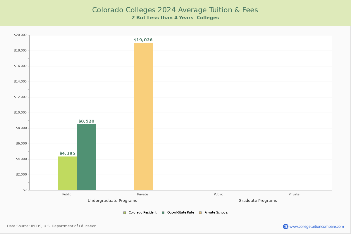 Colorado 4-Year Colleges Average Tuition and Fees Chart